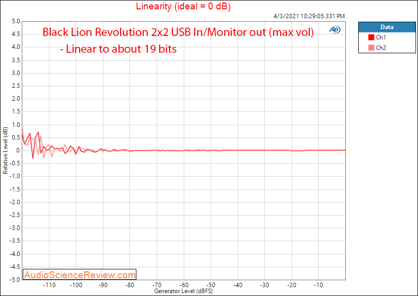 Black Lion Audio Revolution 2x2 USB Audio Interface DAC Linearity Measurements.png