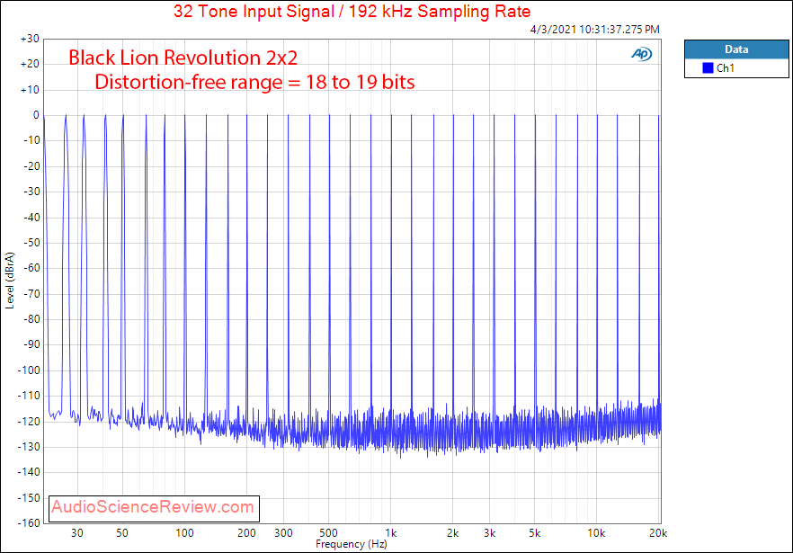 Black Lion Audio Revolution 2x2 USB Audio Interface DAC Multitone Measurements.png