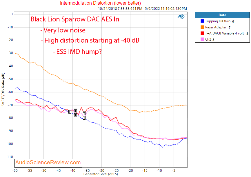 Black Lion Audio White Sparrow DAC Measurements IMD.png