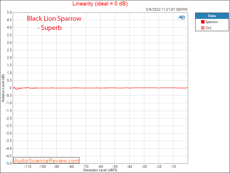 Black Lion Audio White Sparrow DAC Measurements Linearity AES.png