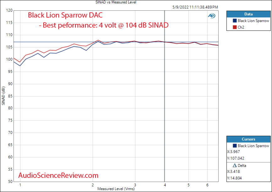 Black Lion Audio White Sparrow DAC Measurements THD vs level.png