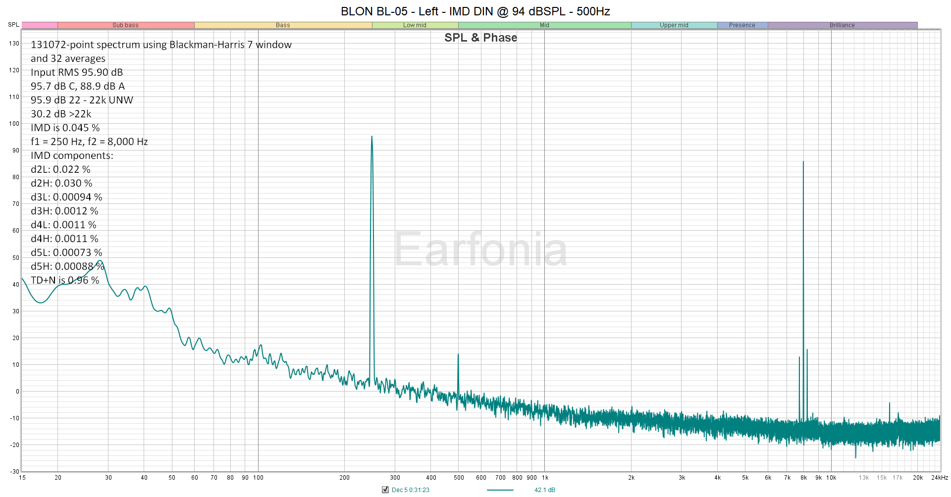 BLON BL-05 - Left - IMD DIN at 94 dBSPL - 500Hz.png