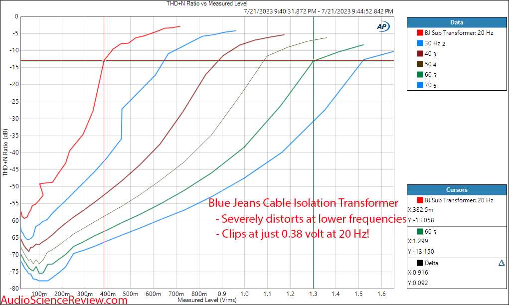 Blue Jeans Cable Isolation Transformer THD vs Level vs Frequency measurements.png