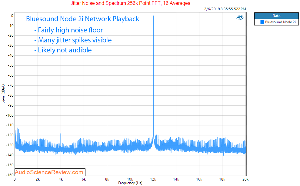Bluesound Node 2i Networked Playback jitter Measurements.png