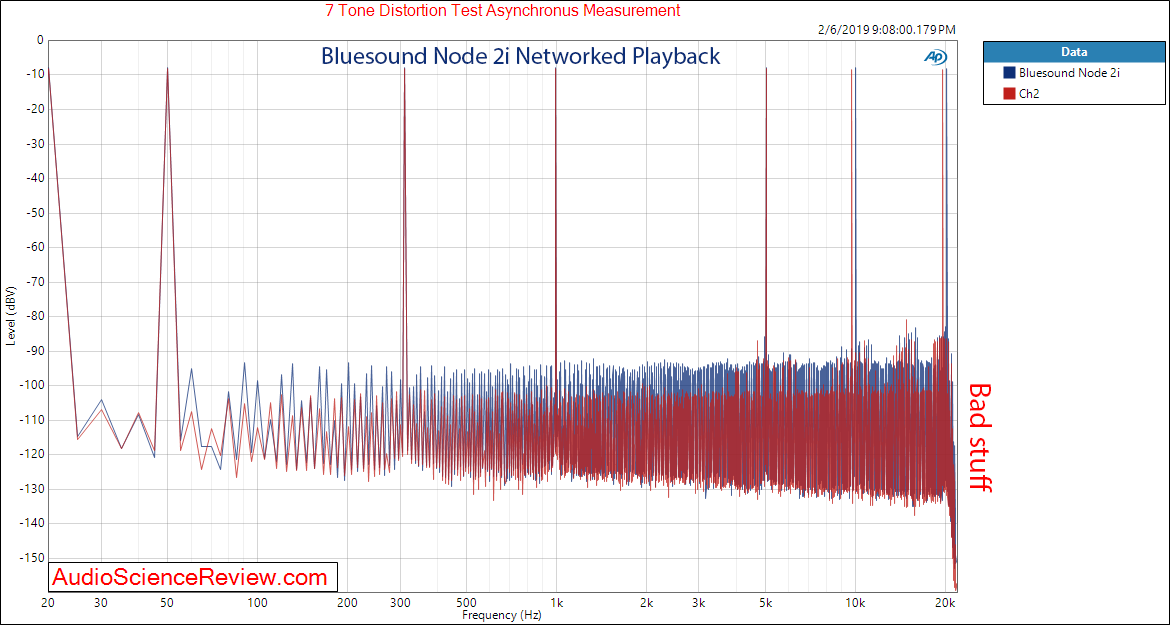 Bluesound Node 2i Networked Playback Multitone Measurements.png