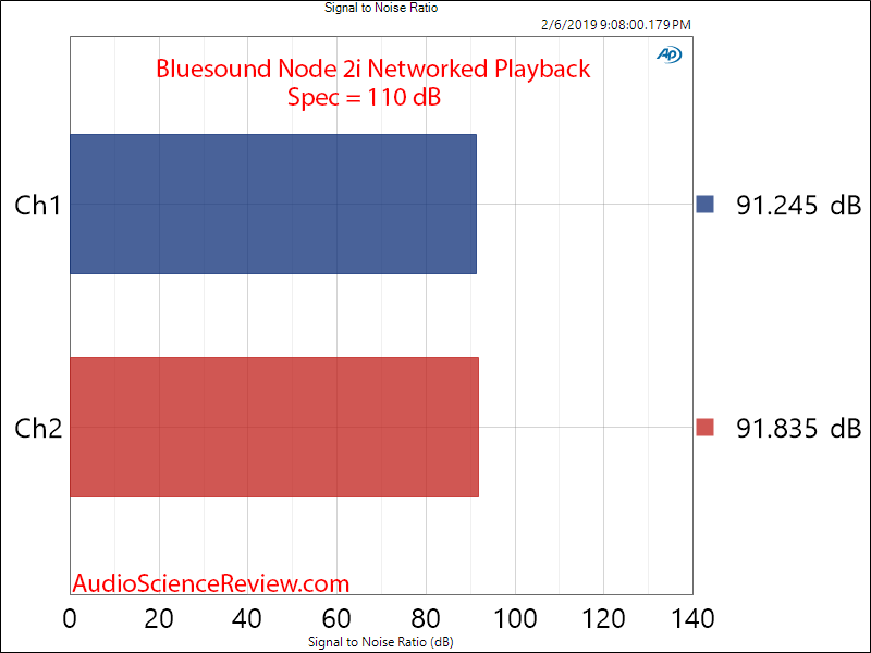 Bluesound Node 2i Networked Playback Signal to Noise Ratio Measurements.png