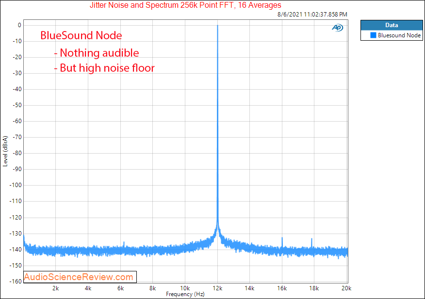 Bluesound Node Measurements DAC Jitter Wireless Multi-Room Hi-Res Music Streamer.png