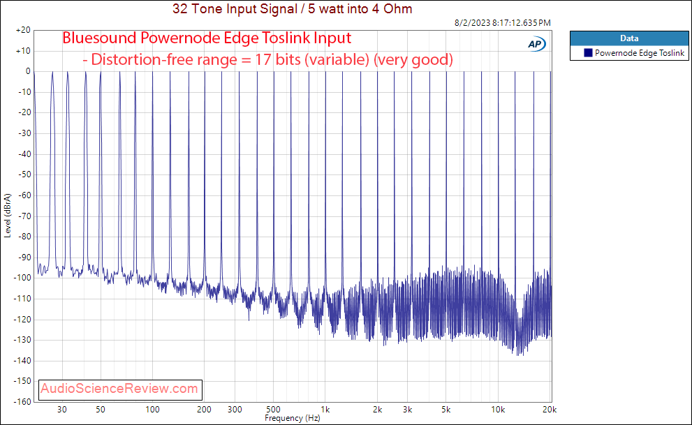 Bluesound Powernode Edge stereo streaming digital amplifier toslink in Multitone measurement.png