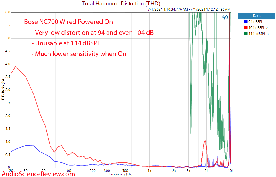 Bose NC700 distortion vs Frequency Response Measurements Noise Cancelling Headphone.png