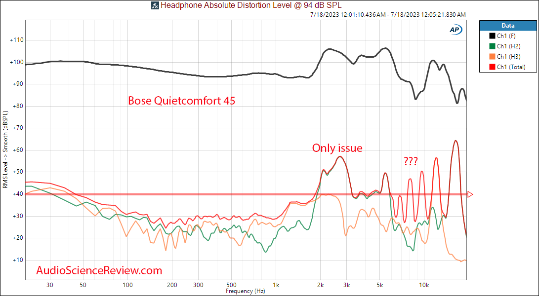 Bose QuietComfort 45 noise cancelling headphone Distortion THD measurement.png
