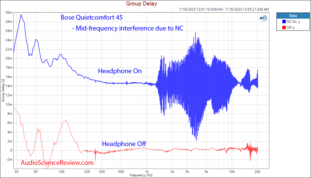 Bose QuietComfort 45 noise cancelling headphone Group Delay measurement.png