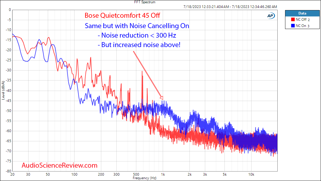 Bose QuietComfort 45 noise cancelling headphone Noise Cancelling measurement.png