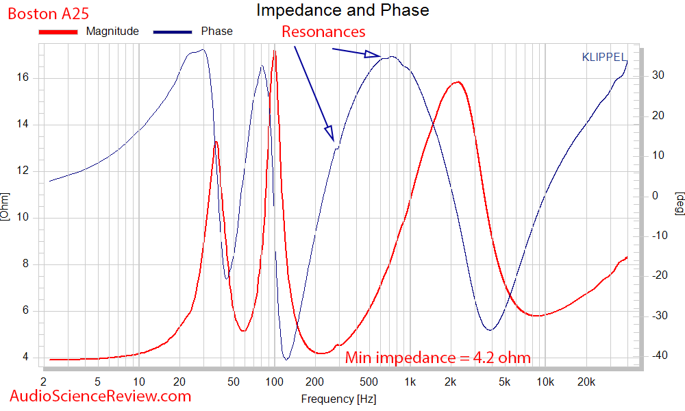 Boston Acoustics A 25 measurement impedance and phase.png