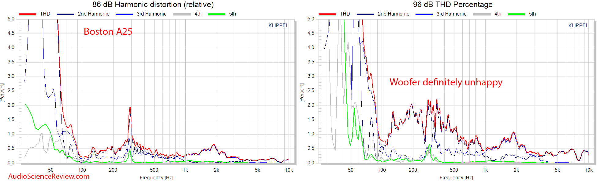 Boston Acoustics A 25 measurement relative thd distortion.png