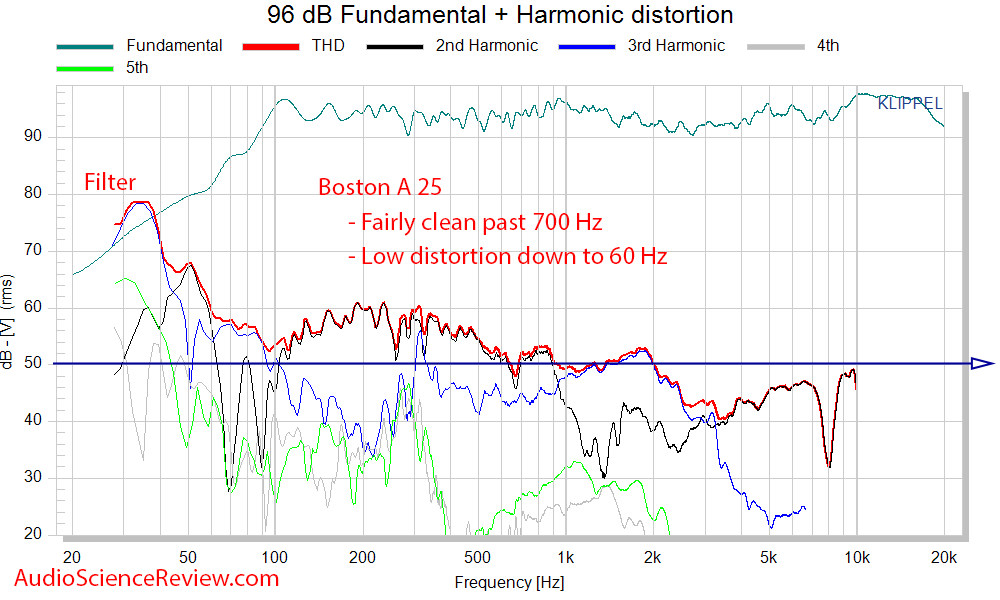 Boston Acoustics A 25 measurement thd distortion.png