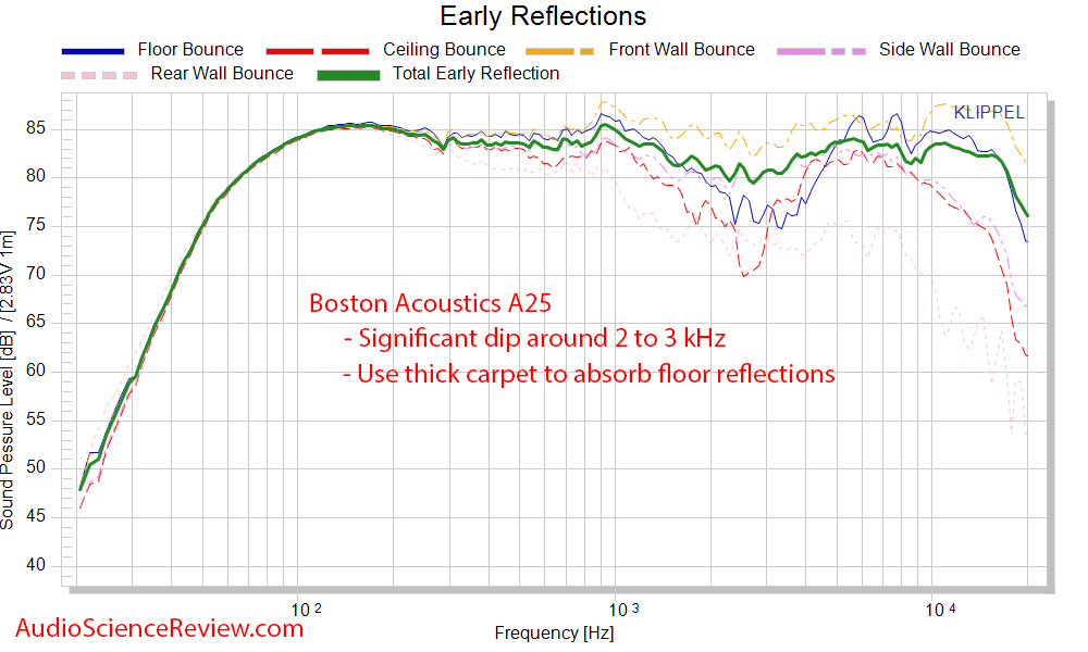 Boston Acoustics A 25 Measurements speaker CEA-2034 Spinorama frequency response.png