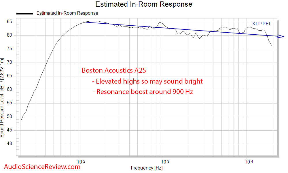 Boston Acoustics A 25 Measurements speaker CEA-2034 Spinorama Predicted In-room frequency resp...png