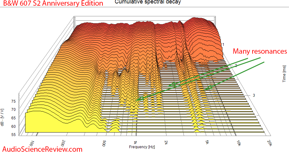 Bowers & Wilkins 607 S2 Anniversary CSD waterfall measurements.png