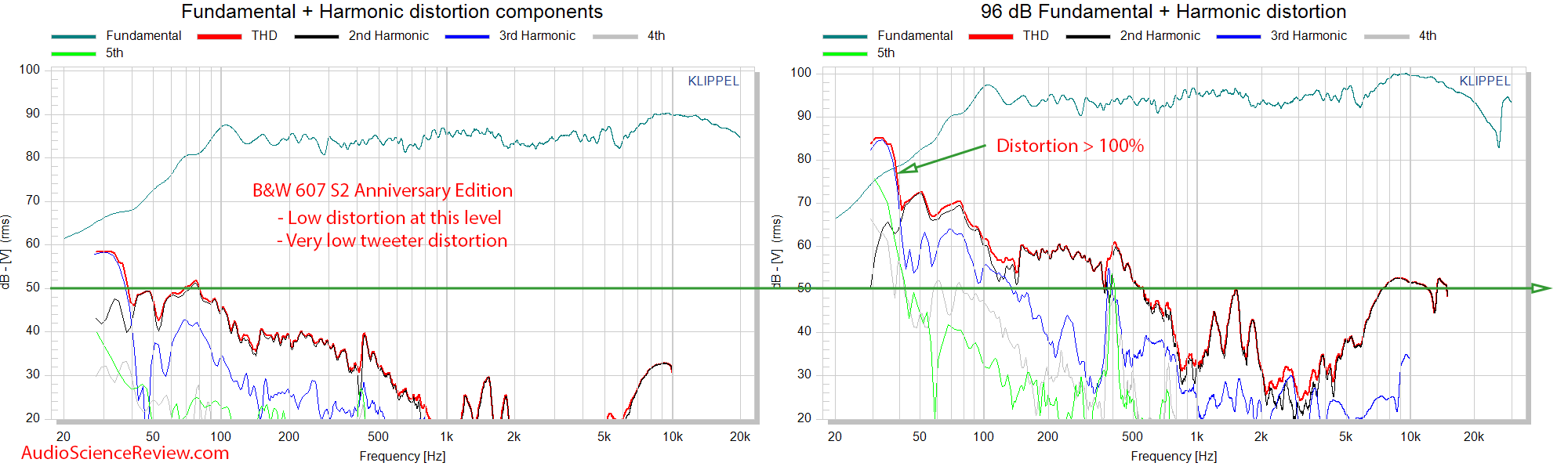 Bowers & Wilkins 607 S2 Anniversary Edition Distortion Measurement.png