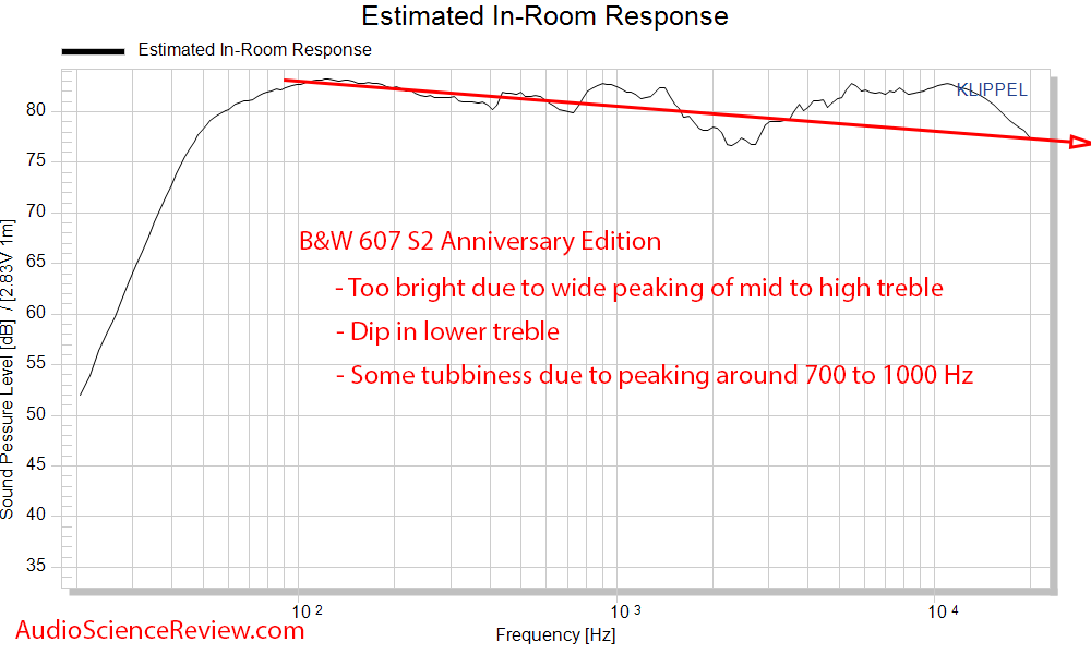 Bowers & Wilkins 607 S2 Anniversary Edition Predicted In-room Frequency Response Measurement.png