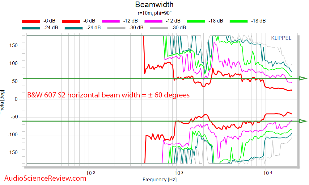 Bowers & Wilkins 607 S2 Anniversary horizontal beamwidth.png