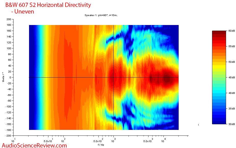 Bowers & Wilkins 607 S2 Anniversary horizontal directivity.png