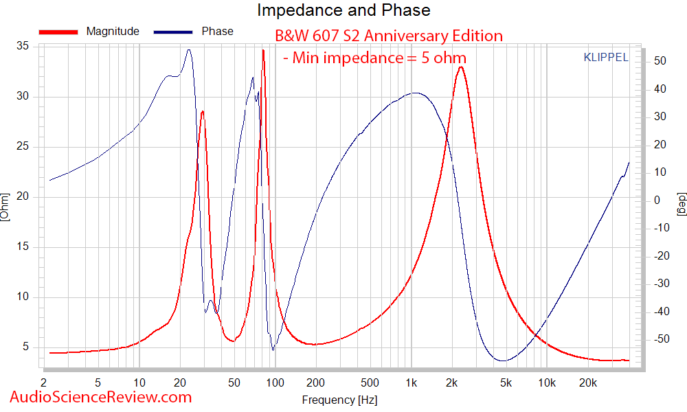 Bowers & Wilkins 607 S2 Anniversary phase and impedance measurements.png