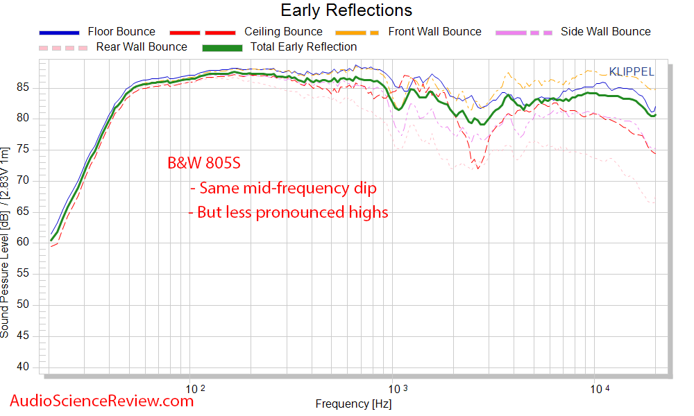 Bowers & Wilkins 805S Bookshelf Speaker CEA2034 spinorama Early Reflections  frequency respons...png