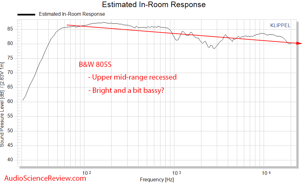 Bowers & Wilkins 805S Bookshelf Speaker CEA2034 spinorama Prediced In-Room  frequency response...png