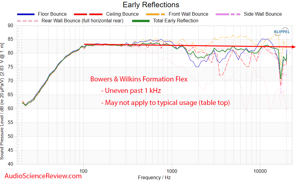 Bowers & Wilkins Formation Flex Measurement Early Window Frequency Response Ethernet Wifi Smar...png