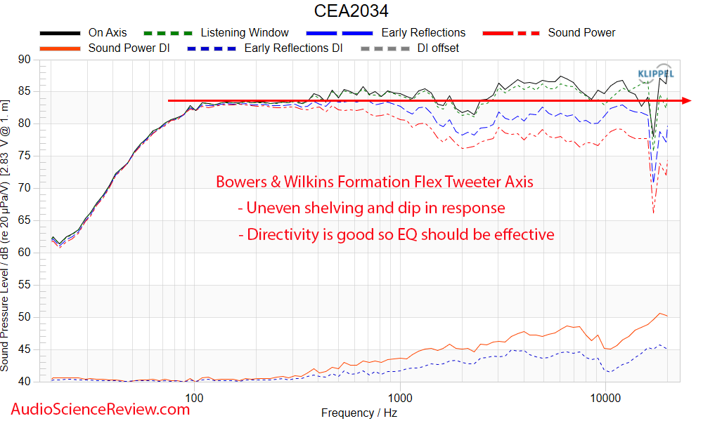 Bowers & Wilkins Formation Flex Measurement Frequency Response Ethernet Wifi Smart Speaker.png