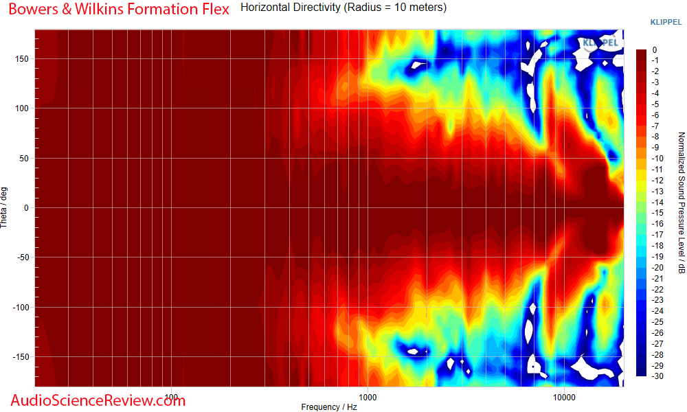 Bowers & Wilkins Formation Flex Measurement Horizontal directivity Klippel NFS Response Ethern...png