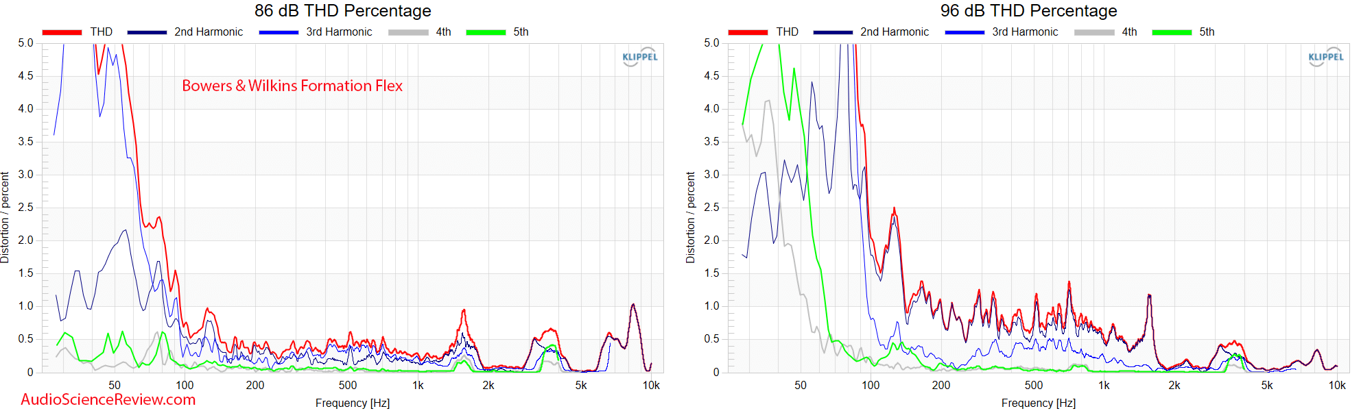 Bowers & Wilkins Formation Flex Measurement THD Percentage distortion Response Ethernet Wifi S...png