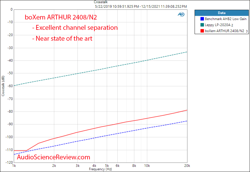 boXem ARTHUR 2408 N2 Measurements Crosstalk Class D Stereo Amplifier.png