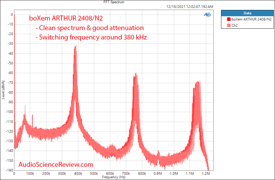 boXem ARTHUR 2408 N2 Measurements FFT switching frequency Class D Stereo Amplifier.png