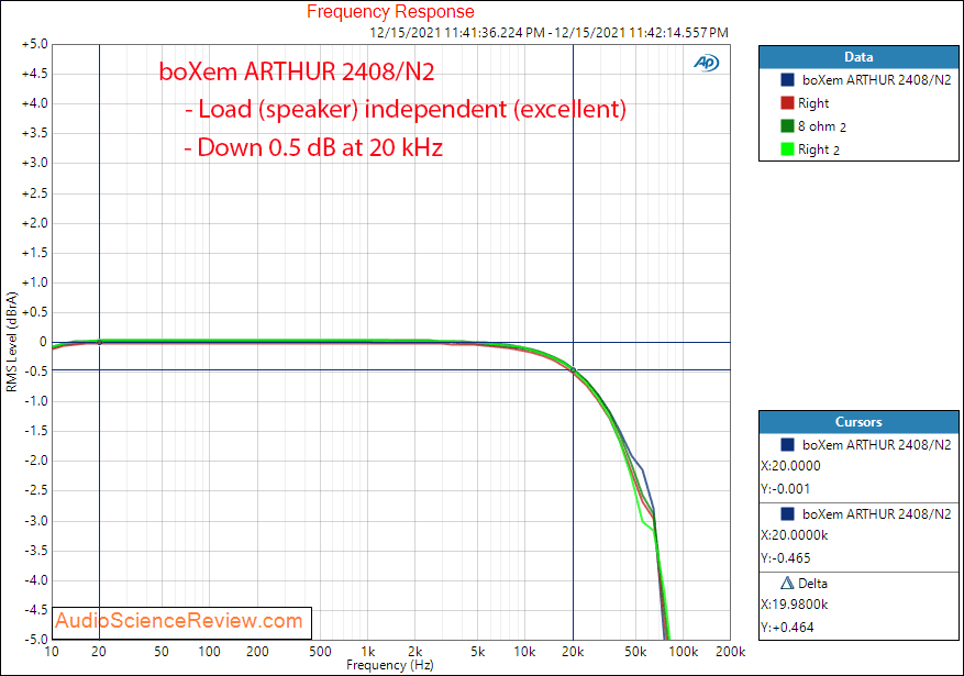 boXem ARTHUR 2408 N2 Measurements frequency response Class D Stereo Amplifier.png