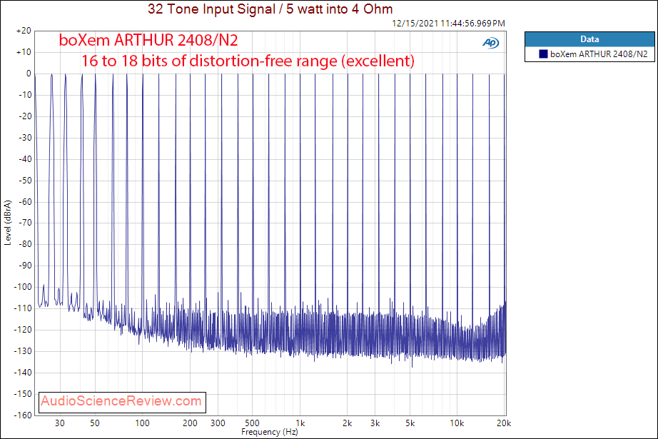 boXem ARTHUR 2408 N2 Measurements Multitone Class D Stereo Amplifier.png