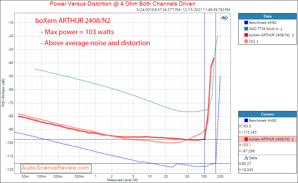 boXem ARTHUR 2408 N2 Measurements Power into 4 ohm Class D Stereo Amplifier.png