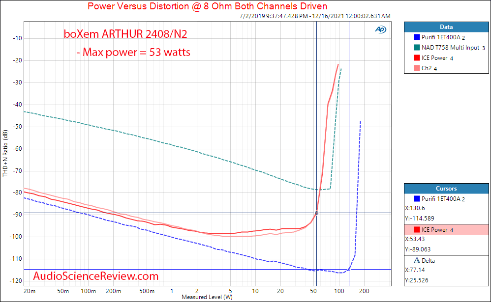 boXem ARTHUR 2408 N2 Measurements Power into 8 ohm Class D Stereo Amplifier.png