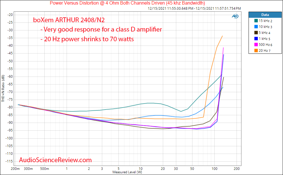 boXem ARTHUR 2408 N2 Measurements Power vs frequency vs distortion into 4 ohm Class D Stereo A...png