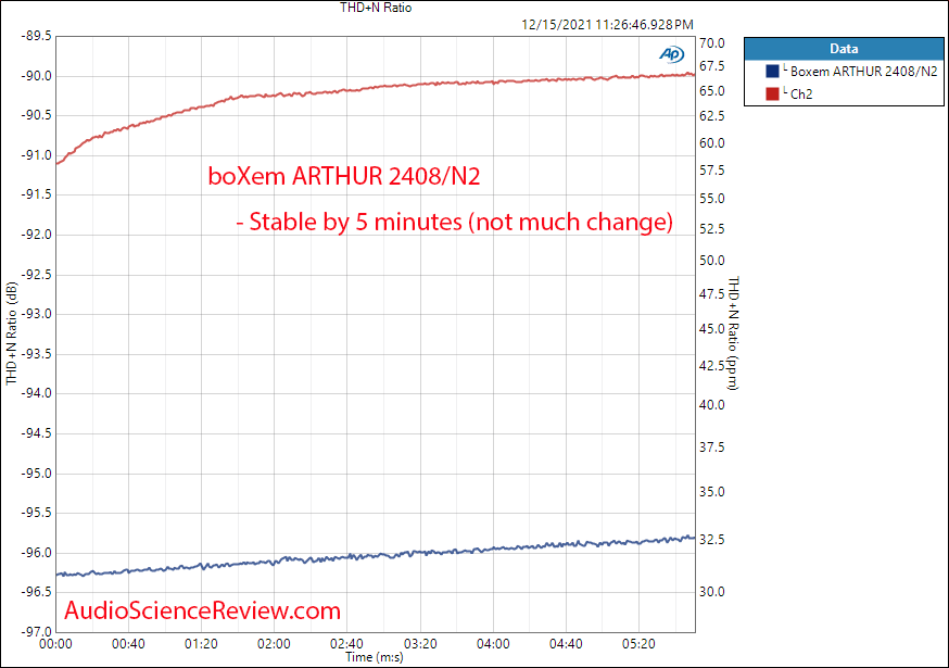 boXem ARTHUR 2408 N2 Measurements Warm up Class D Stereo Amplifier.png