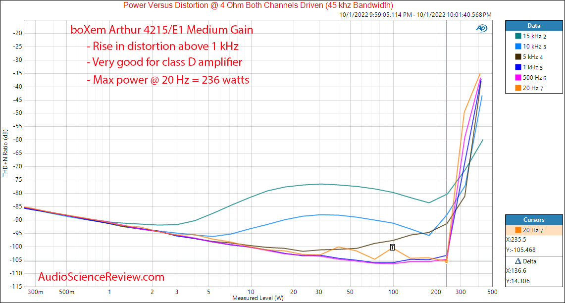 BoXem Arthur 4222E1 Monoblock Amplifier Frequency vs Power into 4 ohm Measurement.png