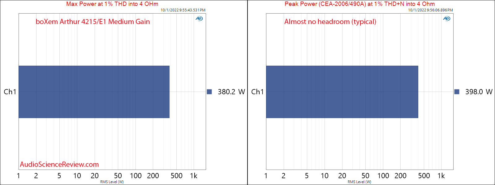 BoXem Arthur 4222E1 Monoblock Amplifier Max and Peak Power into 4 ohm Measurement.png