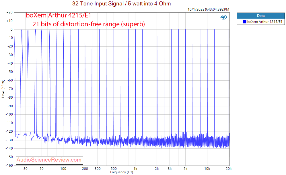 BoXem Arthur 4222E1 Monoblock Amplifier Multitone Measurement.png