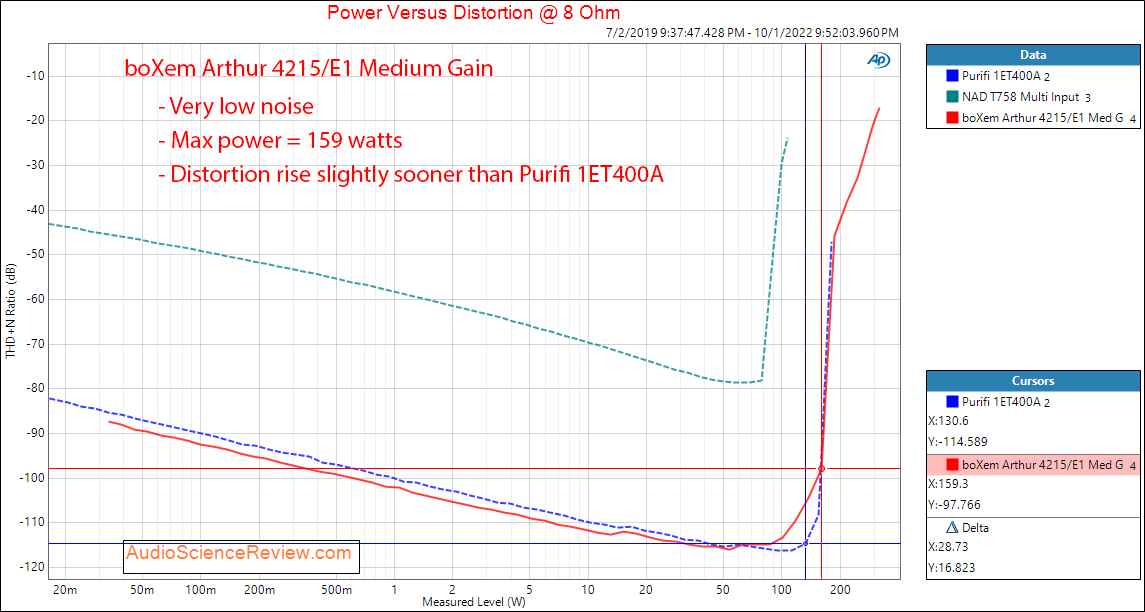 BoXem Arthur 4222E1 Monoblock Amplifier Power 8 ohm Measurement.png