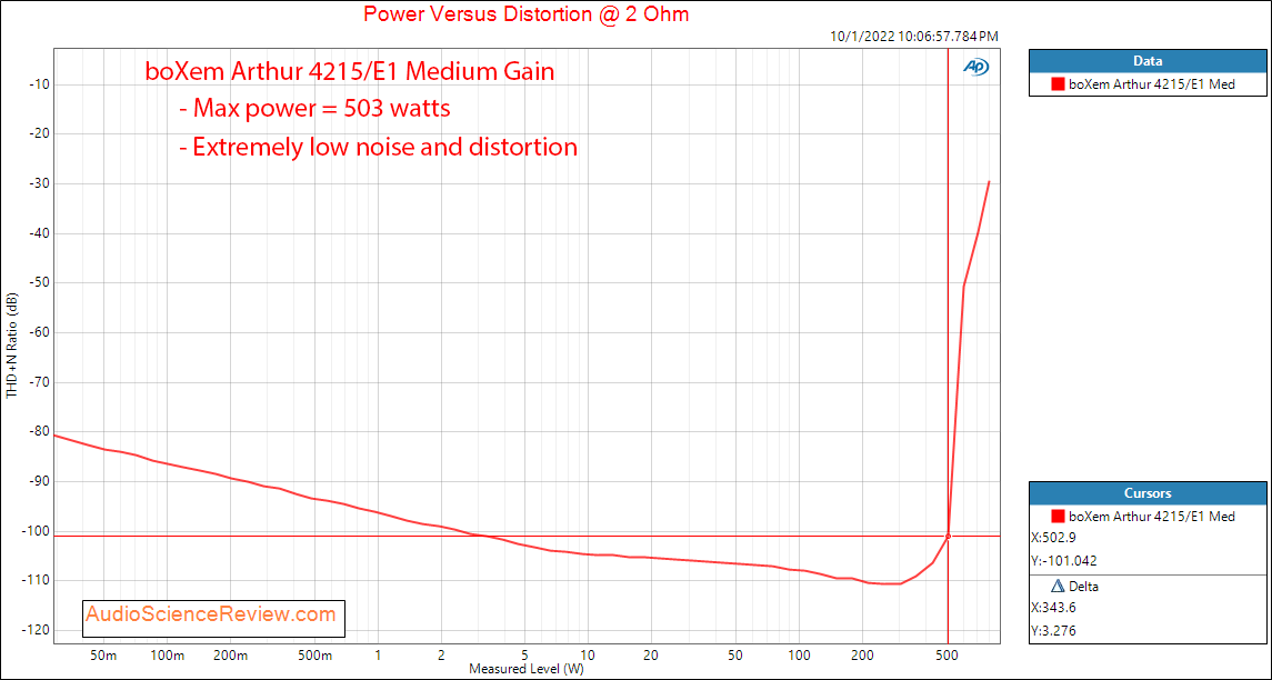 BoXem Arthur 4222E1 Monoblock Amplifier Power into 2 ohm Measurement.png