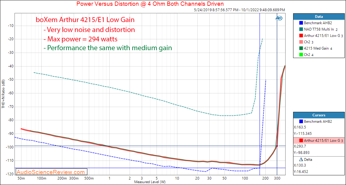 BoXem Arthur 4222E1 Monoblock Amplifier Power into 4 ohm Measurement.png