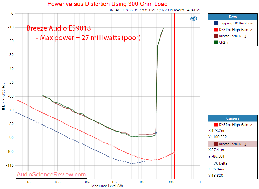 Breeze Audio ES9018  DAC Headphone Amplifier Power 300 Ohm Audio Measurements.png