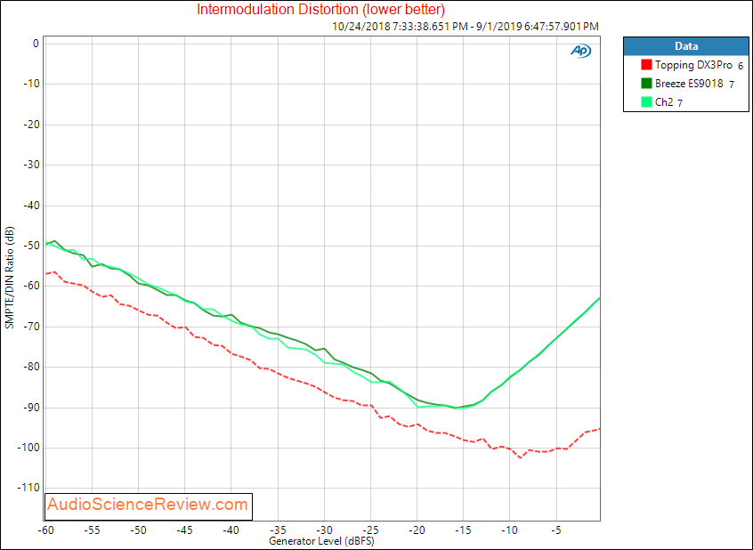 Breeze Audio ES9018  DAC IMD Audio Measurements.png