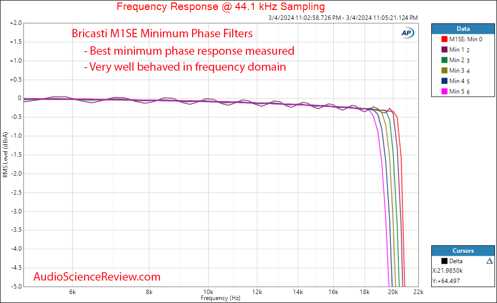 Bricasti M1SE high-end balanced stereo DAC Frequency Response Minimum phase Filters measurement.png